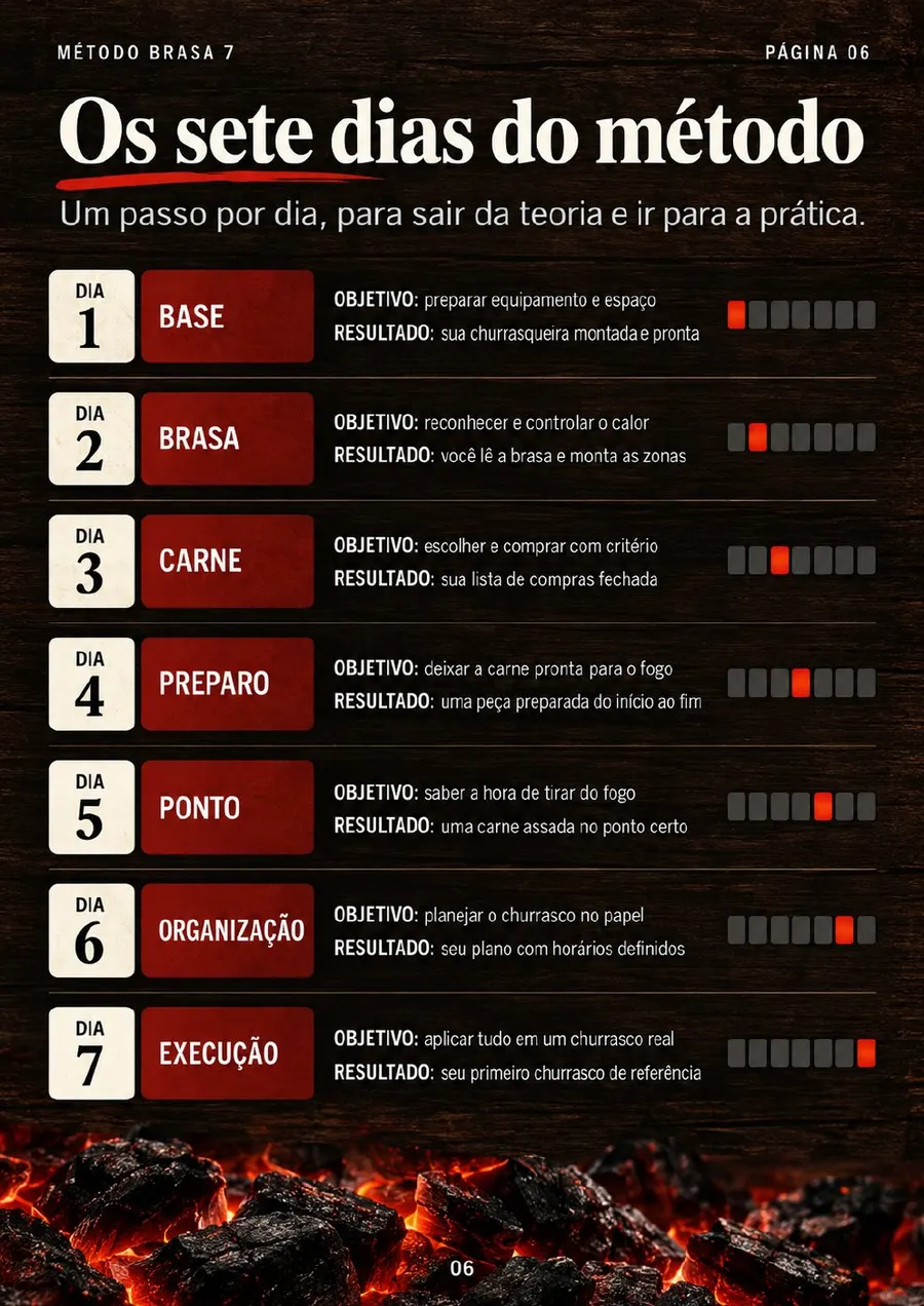 Os sete dias do Método BRASA 7